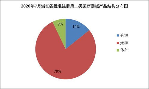 浙江省藥品監(jiān)督管理局關(guān)于批準(zhǔn)注冊第二類醫(yī)療器械產(chǎn)品公告（2020年第8號）及第一類醫(yī)療器械銷售規(guī)范解讀