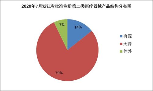 浙江藥監(jiān)7月批準(zhǔn)84個第二類醫(yī)療器械產(chǎn)品注冊，市場準(zhǔn)入與銷售迎來新機(jī)遇